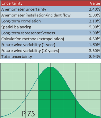 Contributions to production uncertainty (above) and probability distribution of energy production, depending on uncertainty, P75 value (below)